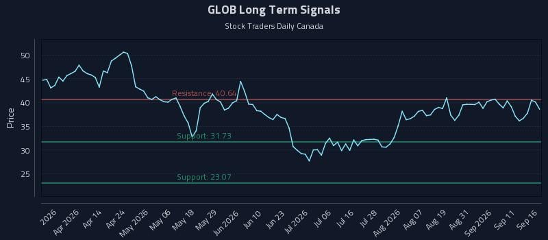 GLOB Long Term Analysis for September 16 2026 GLOB Long Term Analysis for September 16 2026