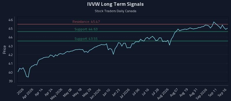 IVVW Long Term Analysis for September 16 2026