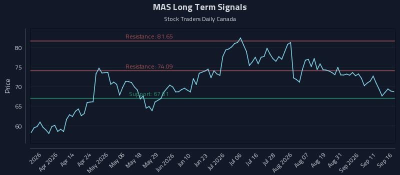 MAS Long Term Analysis for September 16 2026 MAS Long Term Analysis for September 16 2026