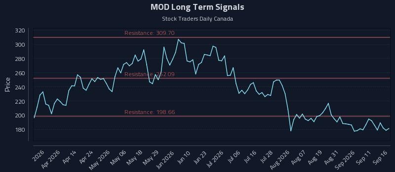 MOD Long Term Analysis for September 16 2026 MOD Long Term Analysis for September 16 2026