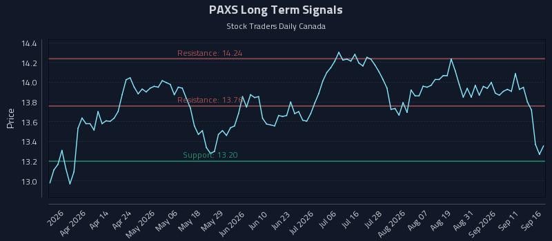 PAXS Long Term Analysis for September 16 2026 PAXS Long Term Analysis for September 16 2026