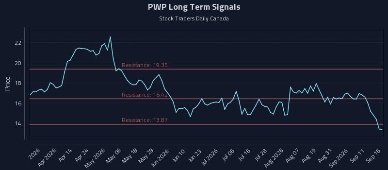PWP Long Term Analysis for September 16 2026 PWP Long Term Analysis for September 16 2026