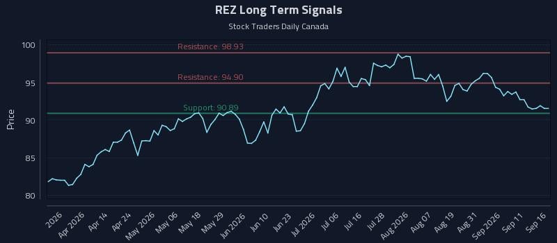 REZ Long Term Analysis for September 16 2026 REZ Long Term Analysis for September 16 2026