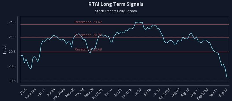 RTAI Long Term Analysis for September 16 2026