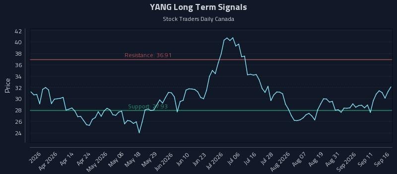 YANG Long Term Analysis for September 16 2026 YANG Long Term Analysis for September 16 2026