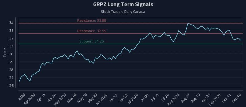 GRPZ Long Term Analysis for September 16 2026 GRPZ Long Term Analysis for September 16 2026