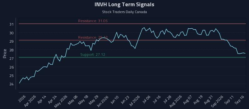 INVH Long Term Analysis for September 16 2026 INVH Long Term Analysis for September 16 2026