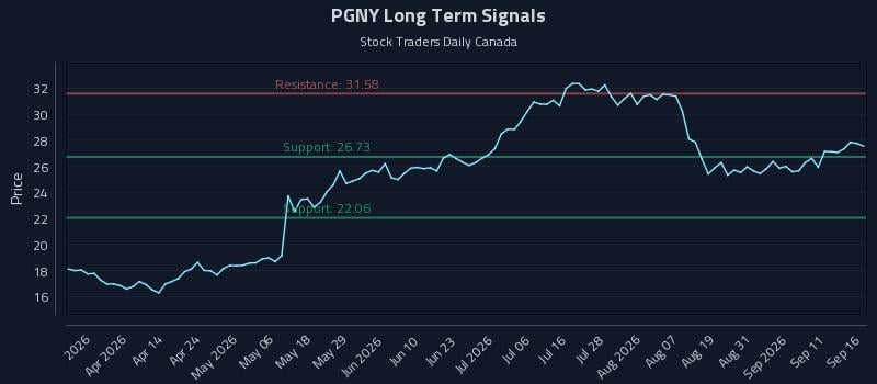 PGNY Long Term Analysis for September 16 2026 PGNY Long Term Analysis for September 16 2026