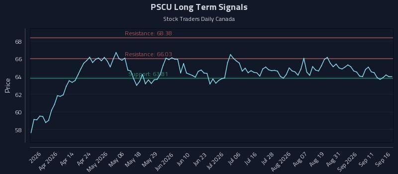 PSCU Long Term Analysis for September 16 2026