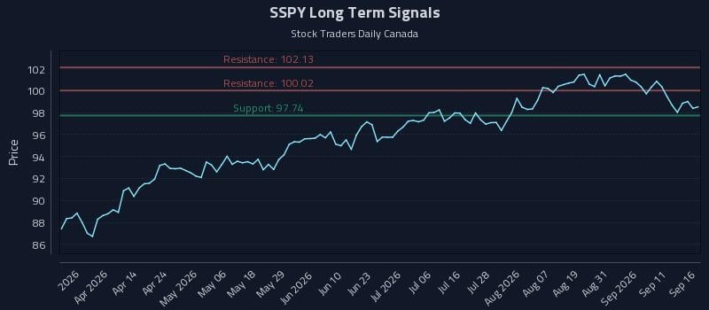 SSPY Long Term Analysis for September 16 2026 SSPY Long Term Analysis for September 16 2026
