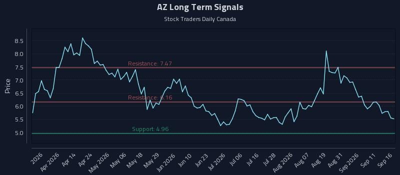 AZ Long Term Analysis for September 16 2026 AZ Long Term Analysis for September 16 2026