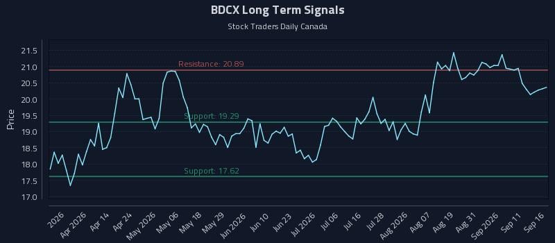 BDCX Long Term Analysis for September 16 2026 BDCX Long Term Analysis for September 16 2026