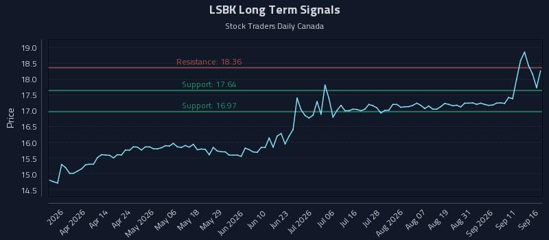 LSBK Long Term Analysis for September 16 2026