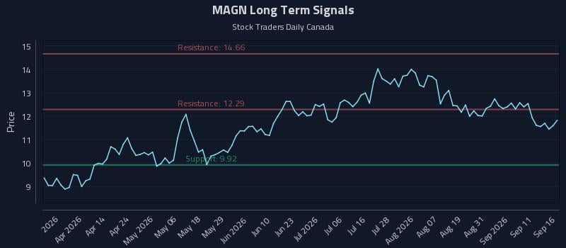MAGN Long Term Analysis for September 16 2026 MAGN Long Term Analysis for September 16 2026