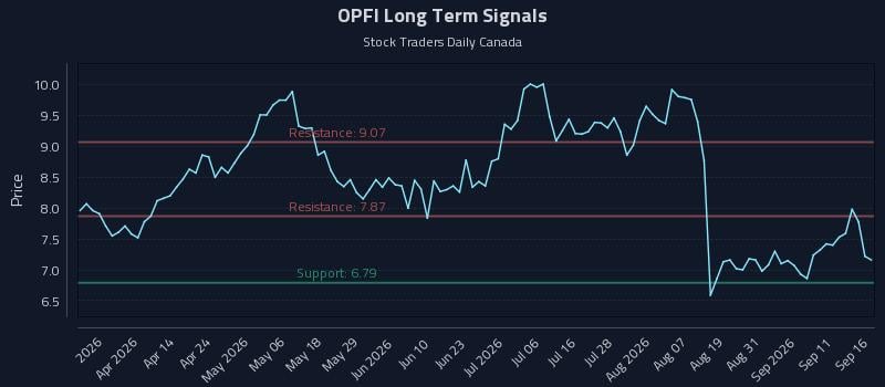 OPFI Long Term Analysis for September 16 2026 OPFI Long Term Analysis for September 16 2026