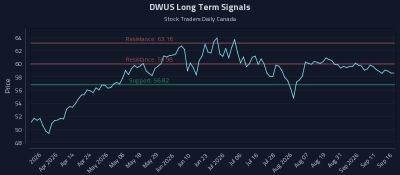 DWUS Long Term Analysis for September 16 2026
