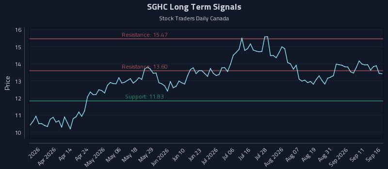 SGHC Long Term Analysis for September 16 2026 SGHC Long Term Analysis for September 16 2026