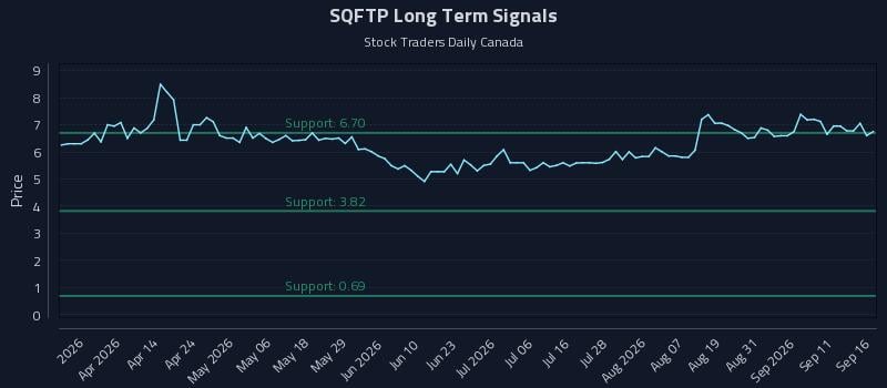 SQFTP Long Term Analysis for September 16 2026