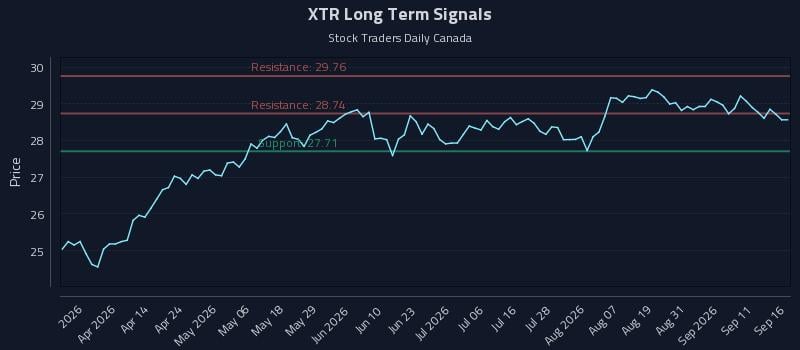 XTR Long Term Analysis for September 16 2026