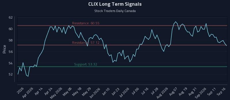 CLIX Long Term Analysis for September 16 2026 CLIX Long Term Analysis for September 16 2026