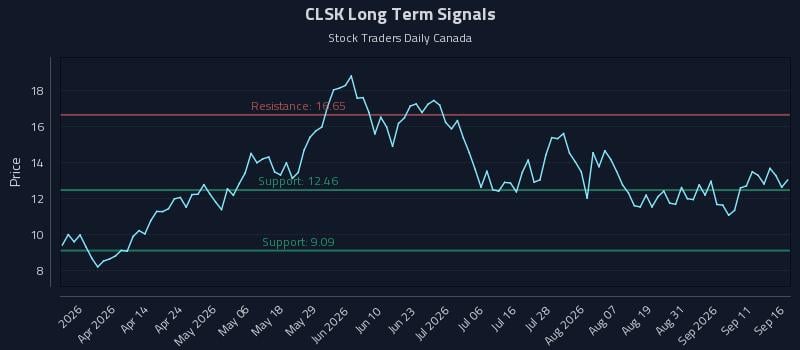 CLSK Long Term Analysis for September 16 2026 CLSK Long Term Analysis for September 16 2026