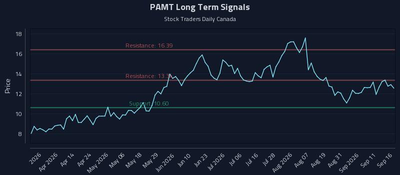 PAMT