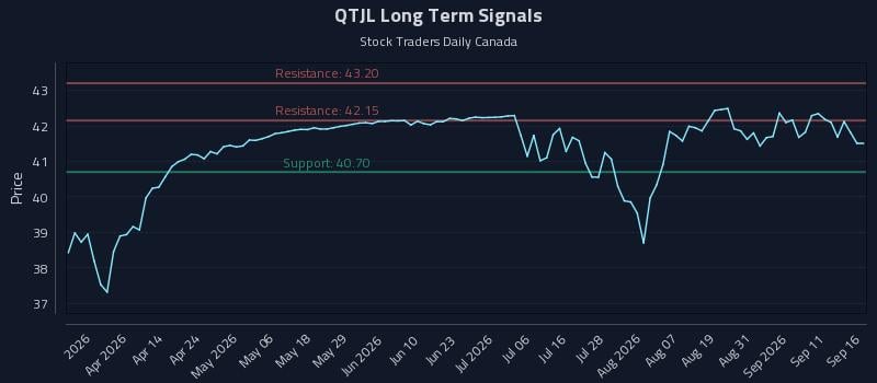 QTJL Long Term Analysis for September 16 2026 QTJL Long Term Analysis for September 16 2026