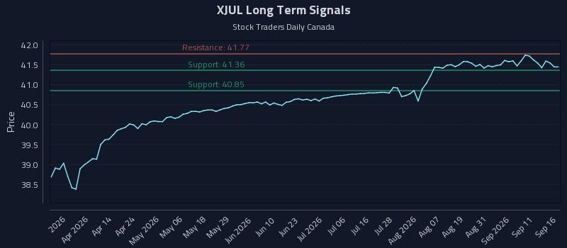 XJUL Long Term Analysis for September 16 2026