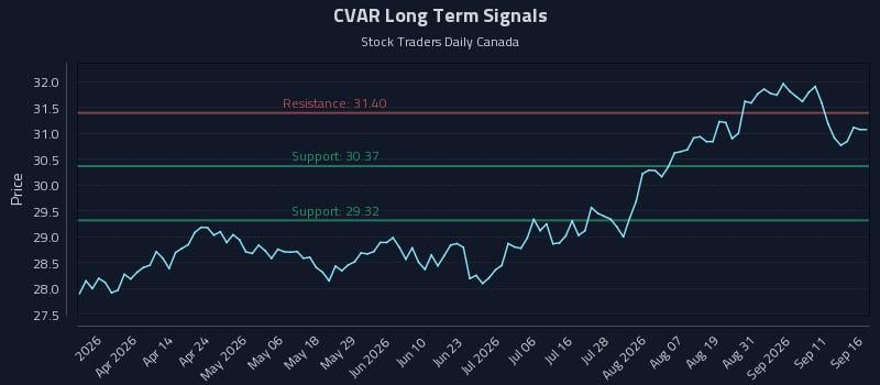 CVAR Long Term Analysis for September 16 2026 CVAR Long Term Analysis for September 16 2026