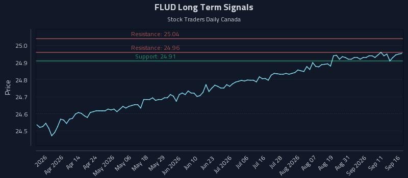 FLUD Long Term Analysis for September 16 2026 FLUD Long Term Analysis for September 16 2026