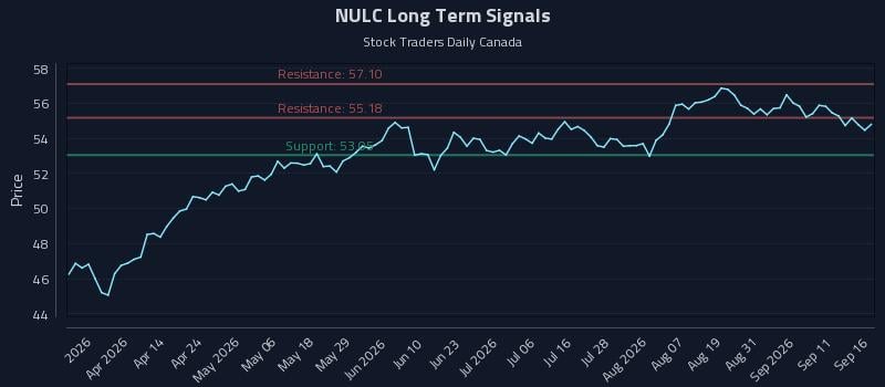 NULC Long Term Analysis for September 16 2026 NULC Long Term Analysis for September 16 2026