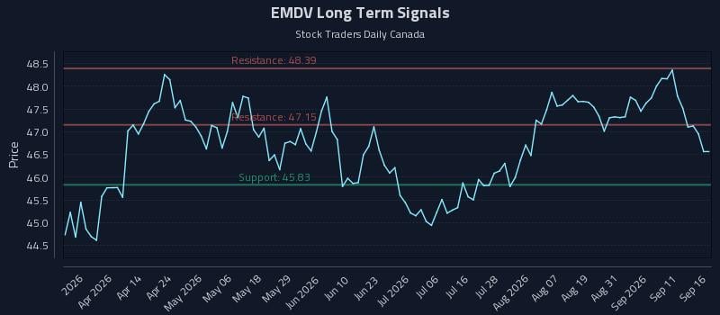 EMDV Long Term Analysis for September 16 2026