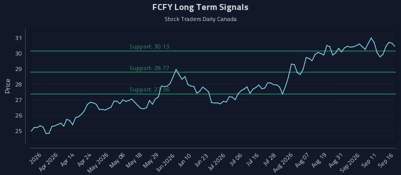 FCFY Long Term Analysis for September 16 2026 FCFY Long Term Analysis for September 16 2026