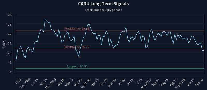 CARU Long Term Analysis for September 16 2026