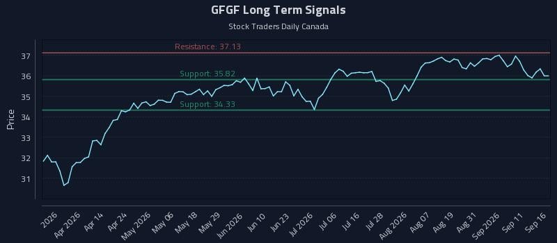 GFGF Long Term Analysis for September 16 2026