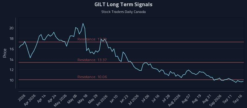 GILT Long Term Analysis for September 16 2026 GILT Long Term Analysis for September 16 2026