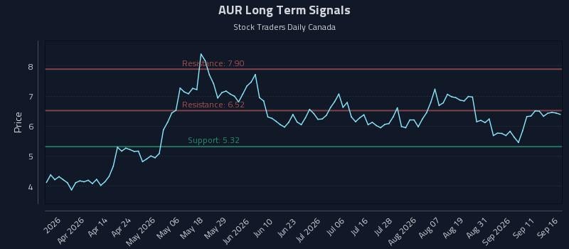 AUR Long Term Analysis for September 16 2026 AUR Long Term Analysis for September 16 2026