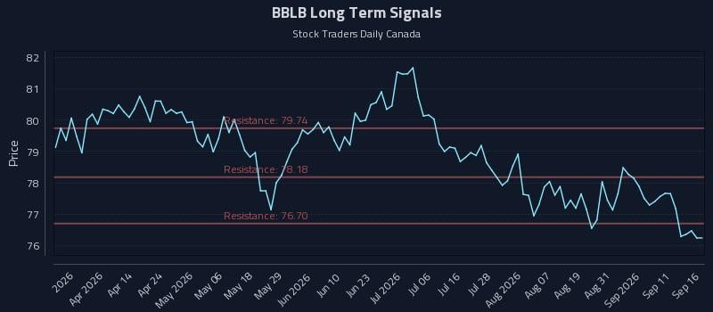 BBLB Long Term Analysis for September 16 2026