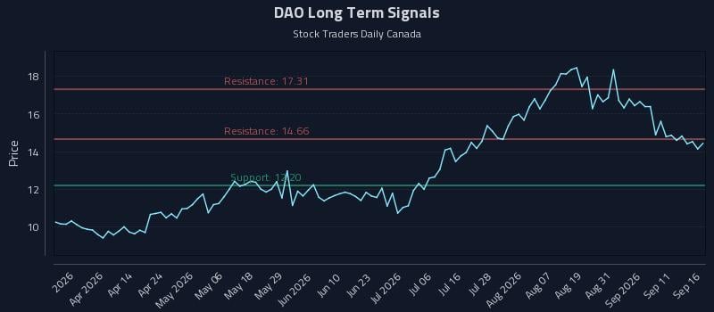 DAO Long Term Analysis for September 16 2026 DAO Long Term Analysis for September 16 2026