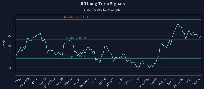 IAG Long Term Analysis for September 16 2026
