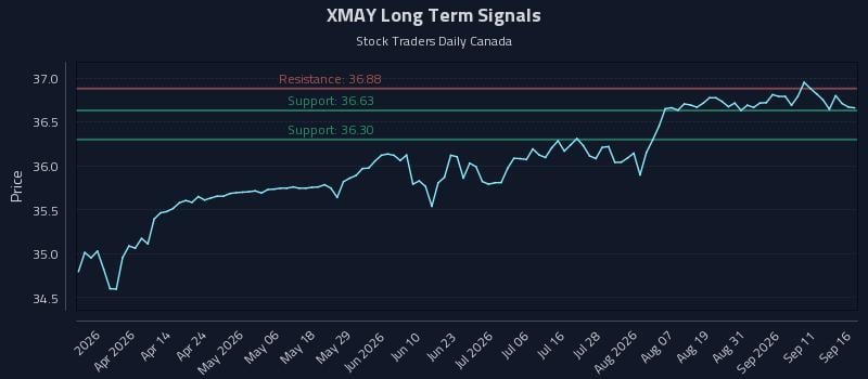 XMAY Long Term Analysis for September 16 2026