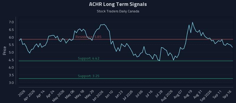 ACHR Long Term Analysis for September 16 2026 ACHR Long Term Analysis for September 16 2026