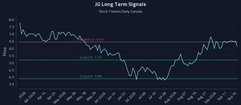 JG Long Term Analysis for September 16 2026