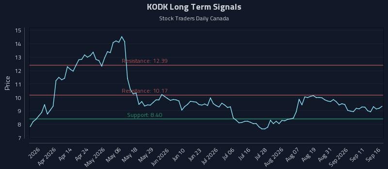 KODK Long Term Analysis for September 16 2026 KODK Long Term Analysis for September 16 2026