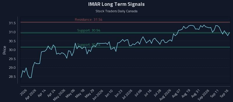 IMAR Long Term Analysis for September 16 2026 IMAR Long Term Analysis for September 16 2026