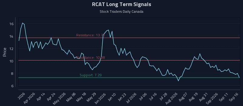 RCAT Long Term Analysis for September 16 2026 RCAT Long Term Analysis for September 16 2026
