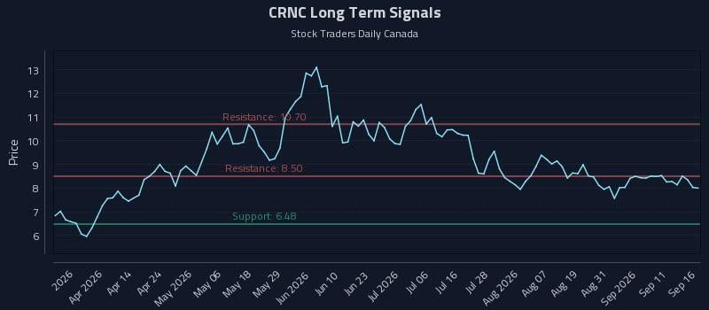 CRNC Long Term Analysis for September 16 2026 CRNC Long Term Analysis for September 16 2026