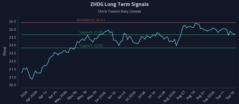 ZHDG Long Term Analysis for September 16 2026 ZHDG Long Term Analysis for September 16 2026