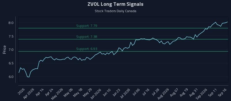 ZVOL Long Term Analysis for September 16 2026
