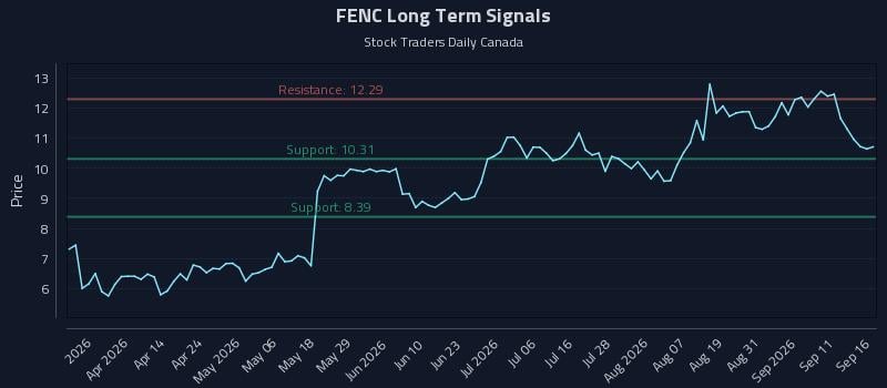 FENC Long Term Analysis for September 16 2026 FENC Long Term Analysis for September 16 2026